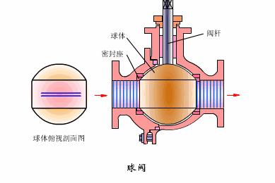 球閥工作狀態(tài)及運行原理