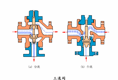 調節閥工作狀態以及運作原理（圖1）