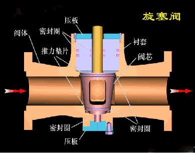 旋塞閥工作狀態以及運作原理