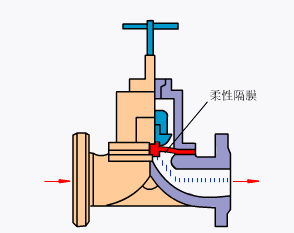 隔膜閥工作狀態以及運作原理